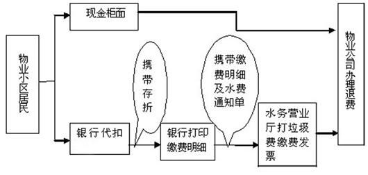 图文：多收的垃圾费必须退给居民
