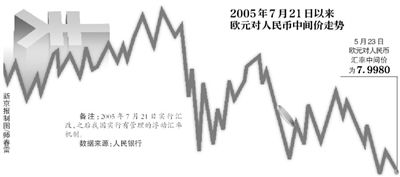 欧元对人民币10年来首度破“8”