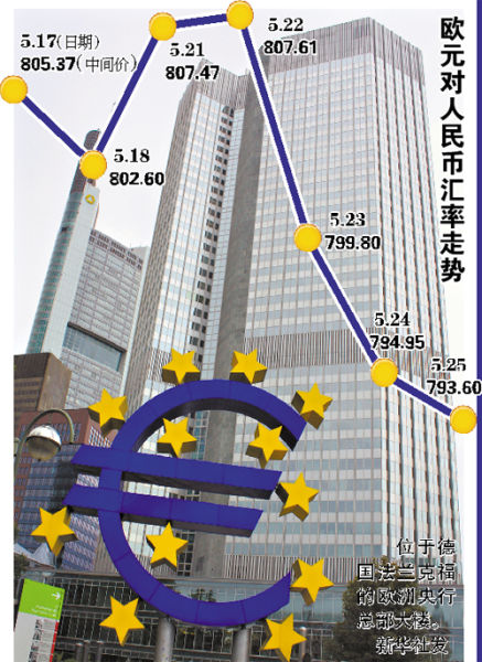 欧元“破8”暑期赴欧游客涨5成