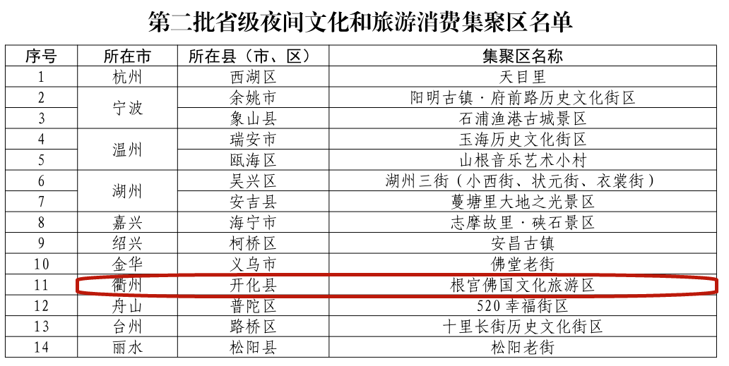 根宫佛国文化旅游区入选第二批省级夜间文化和旅游消费集聚区